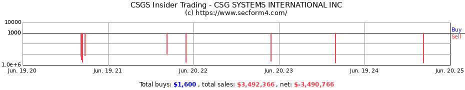 Insider Trading Transactions for CSG SYSTEMS INTERNATIONAL INC