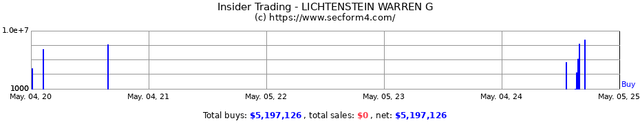 Insider Trading Transactions for LICHTENSTEIN WARREN G