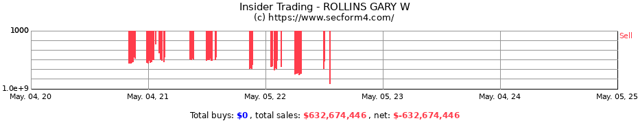 Insider Trading Transactions for Gary W. Rollins
