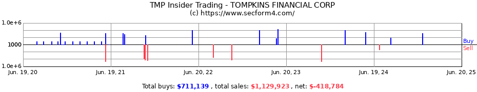 Insider Trading Transactions for TOMPKINS FINANCIAL CORP