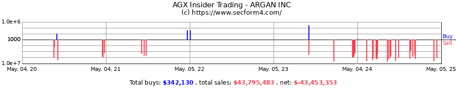 Insider Trading Transactions for ARGAN INC