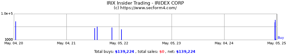 Insider Trading Transactions for IRIDEX CORP