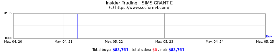 Insider Trading Transactions for SIMS GRANT E
