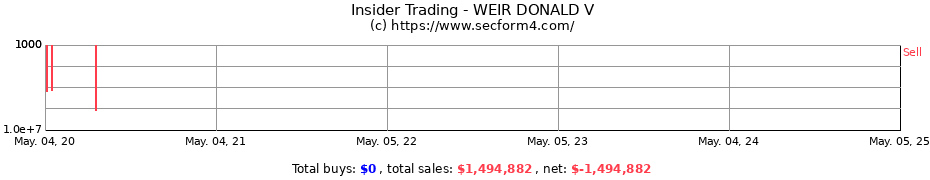 Insider Trading Transactions for WEIR DONALD V