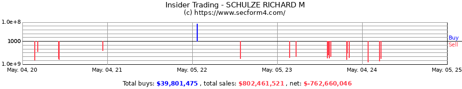 Insider Trading Transactions for SCHULZE RICHARD M