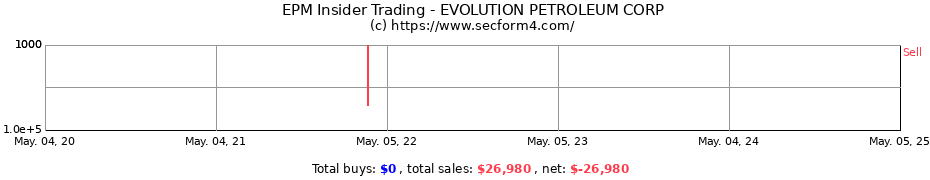 Insider Trading Transactions for EVOLUTION PETROLEUM CORP