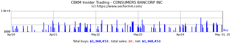 Insider Trading Transactions for CONSUMERS BANCORP INC
