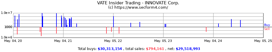 Insider Trading Transactions for INNOVATE Corp.