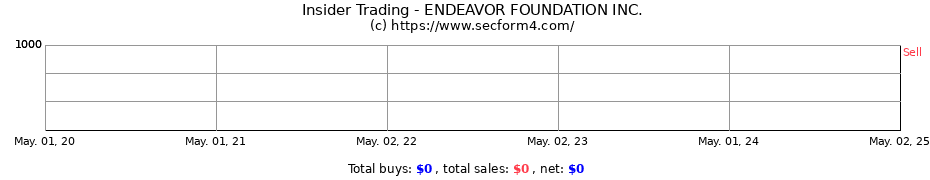 Insider Trading Transactions for ENDEAVOR FOUNDATION INC.
