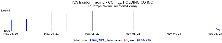 Insider Trading Transactions for COFFEE HOLDING CO INC