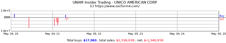Insider Trading Transactions for UNICO AMERICAN CORP