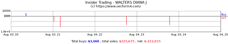 Insider Trading Transactions for WALTERS DIANA J