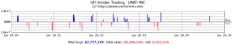 Insider Trading Transactions for UNIFI INC