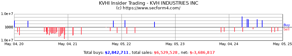 Insider Trading Transactions for KVH INDUSTRIES INC
