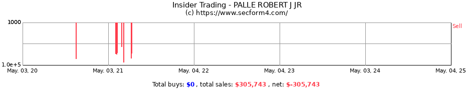 Insider Trading Transactions for PALLE ROBERT J JR