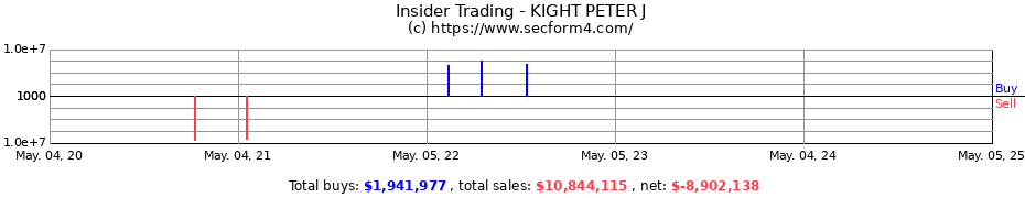 Insider Trading Transactions for KIGHT PETER J