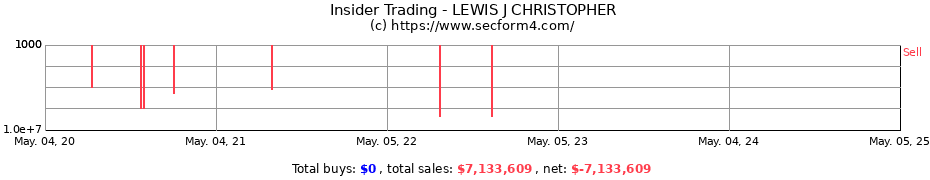Insider Trading Transactions for LEWIS J CHRISTOPHER
