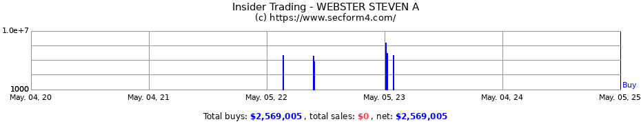 Insider Trading Transactions for WEBSTER STEVEN A