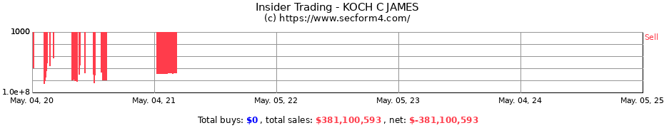 Insider Trading Transactions for C. James Koch