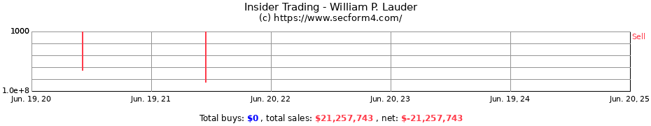 Insider Trading Transactions for William P. Lauder