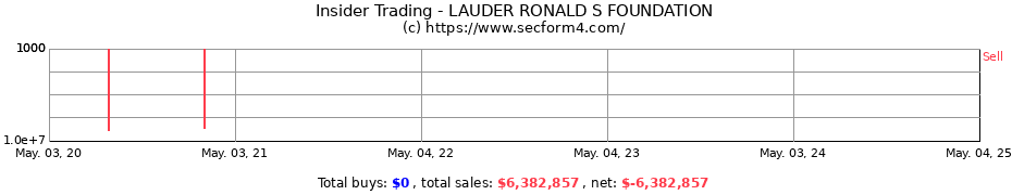 Insider Trading Transactions for LAUDER RONALD S FOUNDATION
