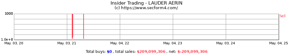 Insider Trading Transactions for LAUDER AERIN