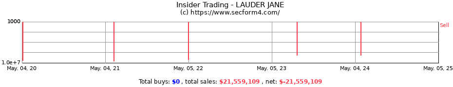 Insider Trading Transactions for LAUDER JANE