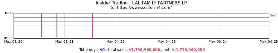 Insider Trading Transactions for LAL FAMILY PARTNERS LP