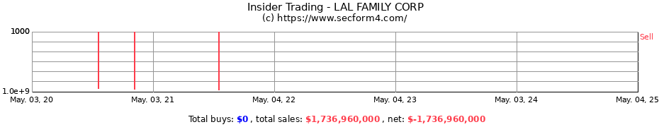 Insider Trading Transactions for LAL FAMILY CORP