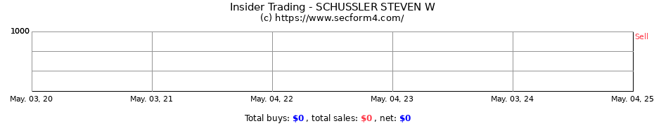 Insider Trading Transactions for SCHUSSLER STEVEN W