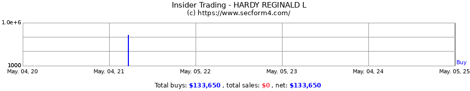 Insider Trading Transactions for HARDY REGINALD L