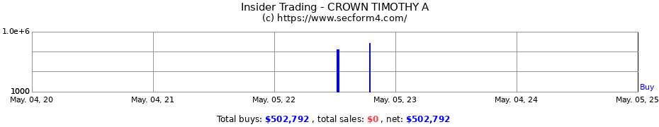 Insider Trading Transactions for CROWN TIMOTHY A