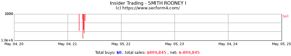 Insider Trading Transactions for SMITH RODNEY I