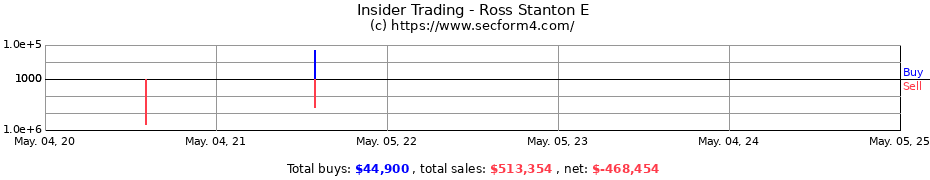 Insider Trading Transactions for Ross Stanton E
