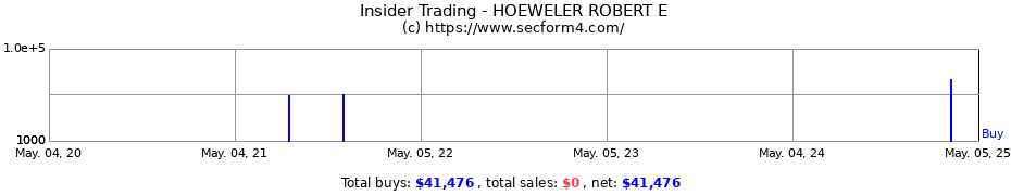 Insider Trading Transactions for HOEWELER ROBERT E