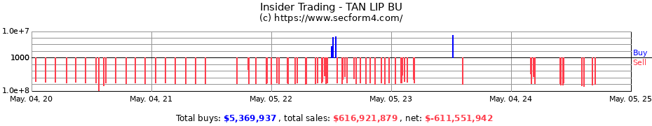 Insider Trading Transactions for TAN LIP BU