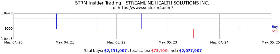 Insider Trading Transactions for STREAMLINE HEALTH SOLUTIONS INC.