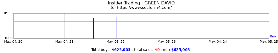 Insider Trading Transactions for GREEN DAVID