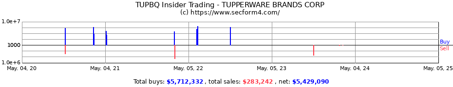 Insider Trading Transactions for TUPPERWARE BRANDS CORP