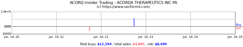Insider Trading Transactions for ACORDA THERAPEUTICS INC PA