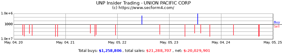 Insider Trading Transactions for UNION PACIFIC CORP