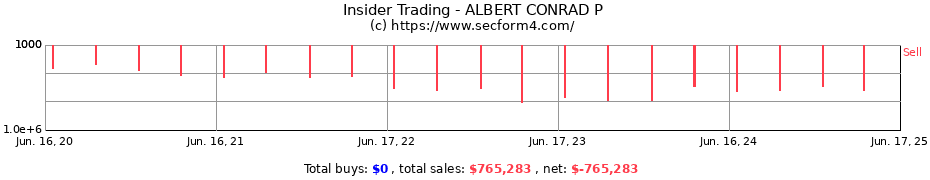 Insider Trading Transactions for ALBERT CONRAD P