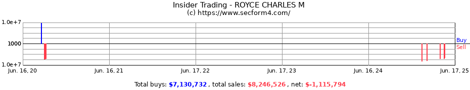 Insider Trading Transactions for ROYCE CHARLES M