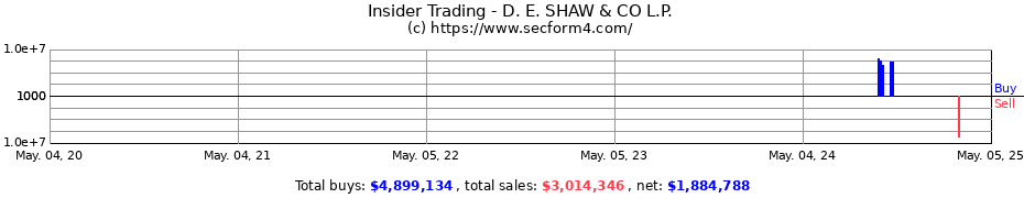 Insider Trading Transactions for D. E. SHAW & CO L.P.