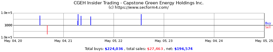 Insider Trading Transactions for Capstone Green Energy Holdings Inc.