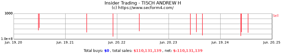 Insider Trading Transactions for TISCH ANDREW H