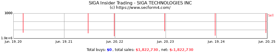 Insider Trading Transactions for SIGA TECHNOLOGIES INC