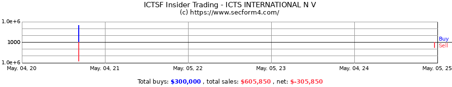 Insider Trading Transactions for ICTS INTERNATIONAL N V