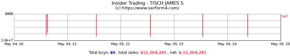 Insider Trading Transactions for TISCH JAMES S