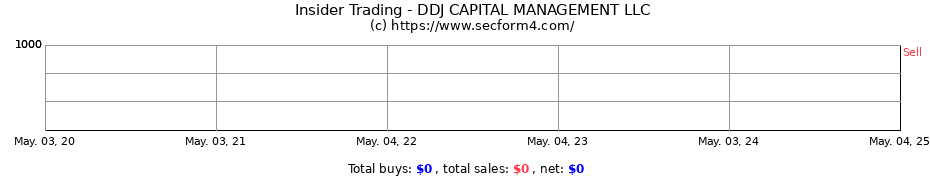 Insider Trading Transactions for DDJ CAPITAL MANAGEMENT LLC